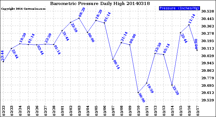 Milwaukee Weather Barometric Pressure<br>Daily High