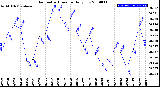 Milwaukee Weather Barometric Pressure<br>Daily Low