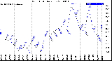 Milwaukee Weather Wind Chill<br>Daily Low