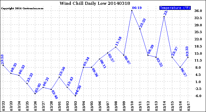 Milwaukee Weather Wind Chill<br>Daily Low