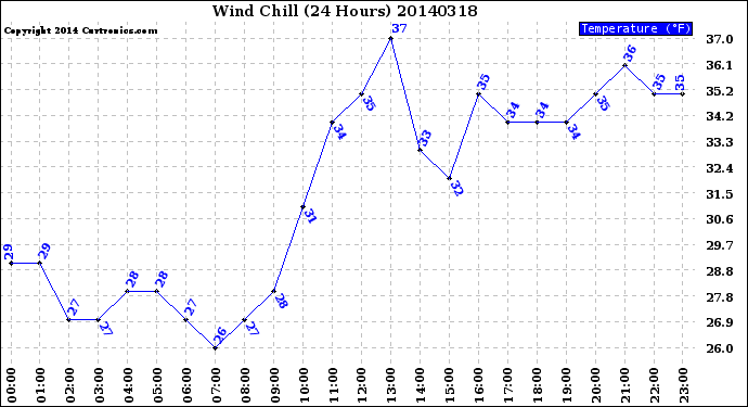 Milwaukee Weather Wind Chill<br>(24 Hours)