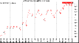 Milwaukee Weather Dew Point<br>(24 Hours)