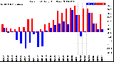 Milwaukee Weather Dew Point<br>Daily High/Low