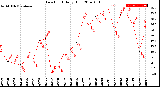 Milwaukee Weather Dew Point<br>Daily High