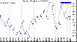 Milwaukee Weather Dew Point<br>Daily Low