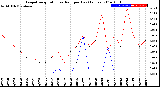 Milwaukee Weather Evapotranspiration<br>vs Rain per Day<br>(Inches)