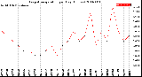 Milwaukee Weather Evapotranspiration<br>per Day (Inches)