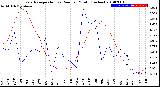 Milwaukee Weather Evapotranspiration<br>vs Rain per Month<br>(Inches)