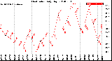 Milwaukee Weather Heat Index<br>Daily High