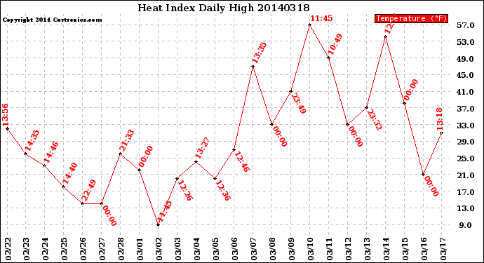 Milwaukee Weather Heat Index<br>Daily High