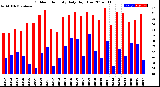 Milwaukee Weather Outdoor Humidity<br>Daily High/Low