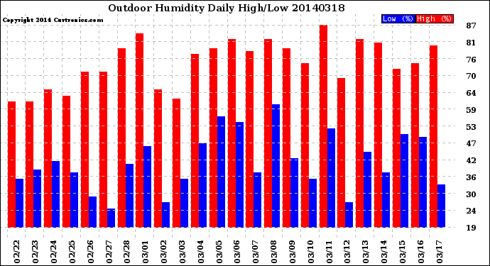 Milwaukee Weather Outdoor Humidity<br>Daily High/Low