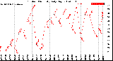 Milwaukee Weather Outdoor Humidity<br>Daily High