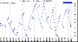 Milwaukee Weather Outdoor Humidity<br>Daily Low