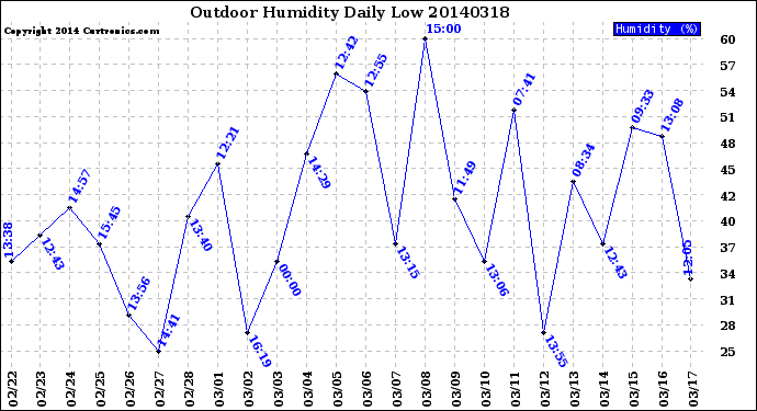 Milwaukee Weather Outdoor Humidity<br>Daily Low