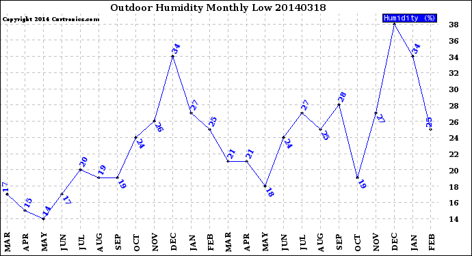 Milwaukee Weather Outdoor Humidity<br>Monthly Low