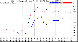 Milwaukee Weather Outdoor Temperature<br>vs Wind Chill<br>(24 Hours)