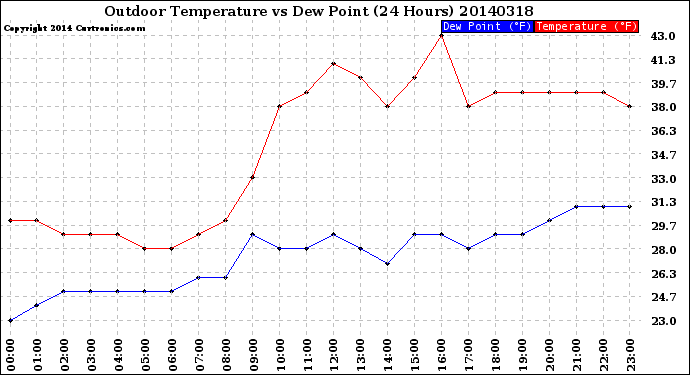 Milwaukee Weather Outdoor Temperature<br>vs Dew Point<br>(24 Hours)