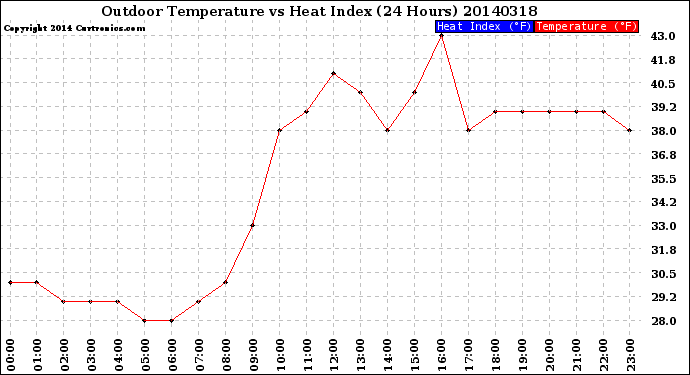 Milwaukee Weather Outdoor Temperature<br>vs Heat Index<br>(24 Hours)