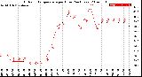 Milwaukee Weather Outdoor Temperature<br>per Hour<br>(24 Hours)