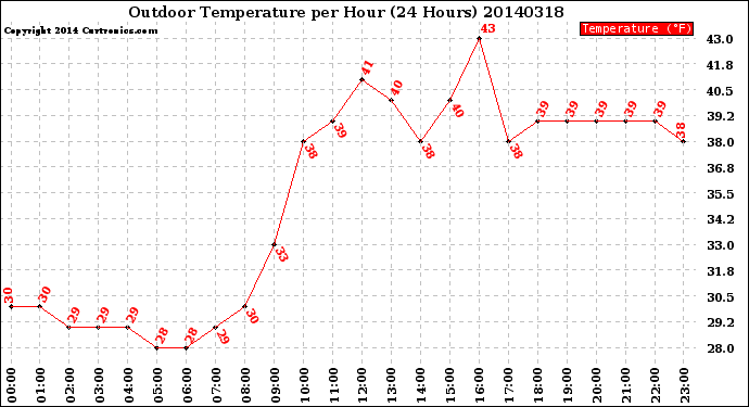 Milwaukee Weather Outdoor Temperature<br>per Hour<br>(24 Hours)