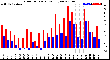 Milwaukee Weather Outdoor Temperature<br>Daily High/Low