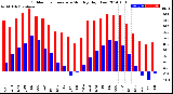 Milwaukee Weather Outdoor Temperature<br>Monthly High/Low