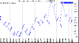 Milwaukee Weather Outdoor Temperature<br>Daily Low