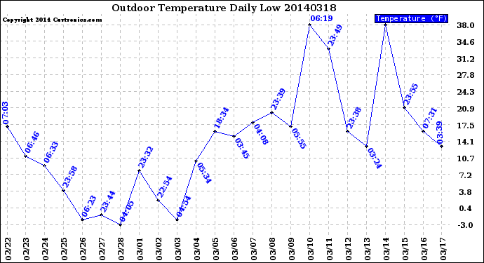 Milwaukee Weather Outdoor Temperature<br>Daily Low