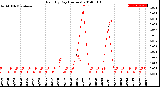 Milwaukee Weather Rain<br>By Day<br>(Inches)