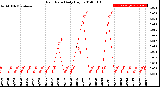 Milwaukee Weather Rain Rate<br>Daily High