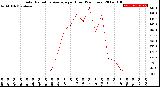 Milwaukee Weather Solar Radiation Average<br>per Hour<br>(24 Hours)