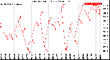 Milwaukee Weather Solar Radiation<br>Daily