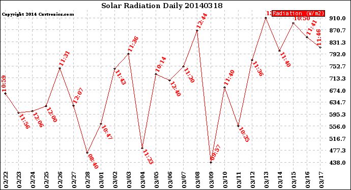 Milwaukee Weather Solar Radiation<br>Daily