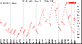 Milwaukee Weather THSW Index<br>Daily High