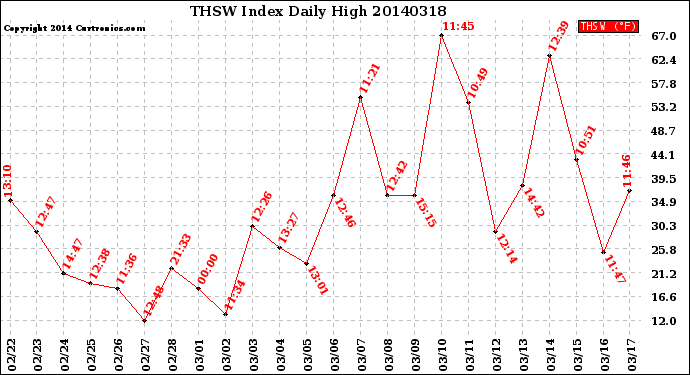 Milwaukee Weather THSW Index<br>Daily High