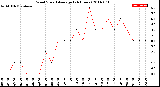 Milwaukee Weather Wind Speed<br>Average<br>(24 Hours)