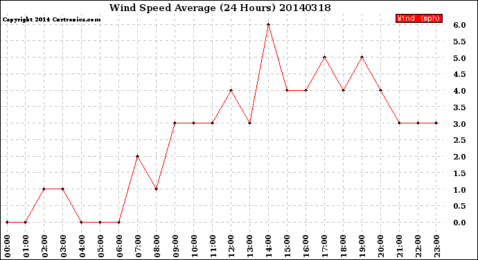 Milwaukee Weather Wind Speed<br>Average<br>(24 Hours)