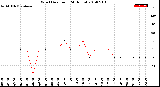 Milwaukee Weather Wind Direction<br>(24 Hours)