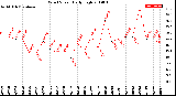 Milwaukee Weather Wind Speed<br>Daily High