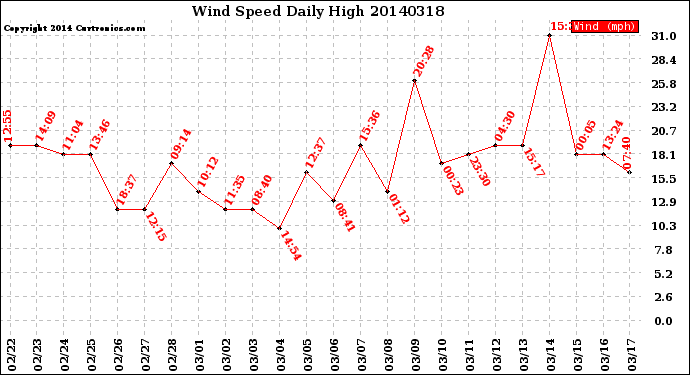 Milwaukee Weather Wind Speed<br>Daily High