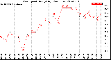 Milwaukee Weather Wind Speed<br>Hourly High<br>(24 Hours)