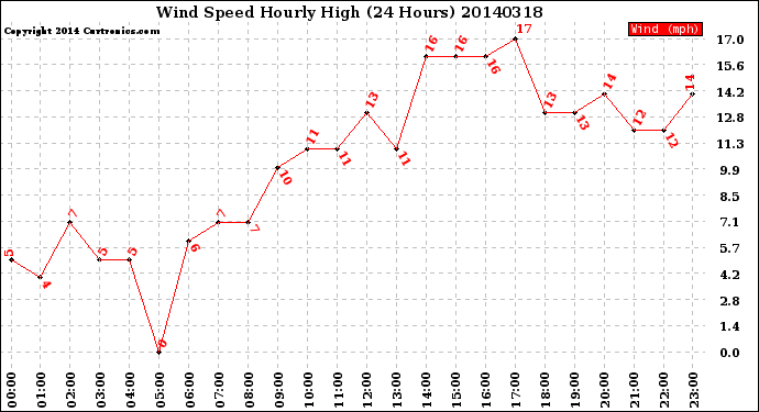 Milwaukee Weather Wind Speed<br>Hourly High<br>(24 Hours)