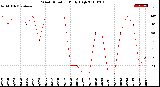 Milwaukee Weather Wind Direction<br>Daily High