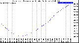 Milwaukee Weather Barometric Pressure<br>per Minute<br>(24 Hours)