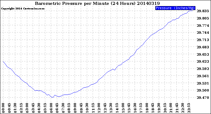 Milwaukee Weather Barometric Pressure<br>per Minute<br>(24 Hours)