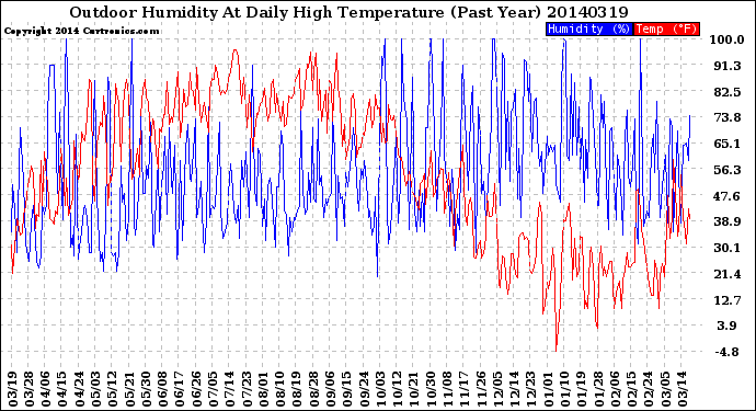 Milwaukee Weather Outdoor Humidity<br>At Daily High<br>Temperature<br>(Past Year)