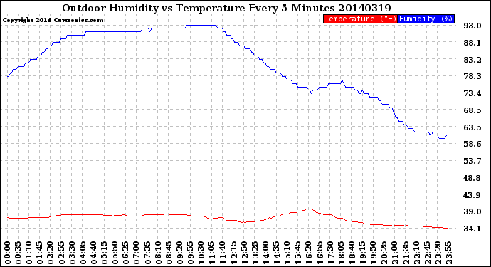 Milwaukee Weather Outdoor Humidity<br>vs Temperature<br>Every 5 Minutes
