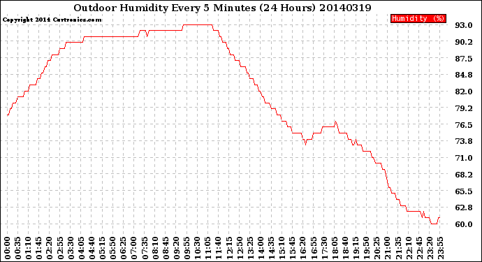 Milwaukee Weather Outdoor Humidity<br>Every 5 Minutes<br>(24 Hours)