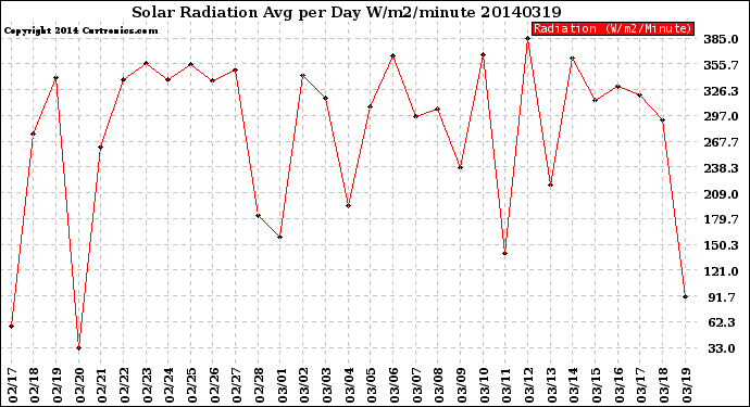 Milwaukee Weather Solar Radiation<br>Avg per Day W/m2/minute